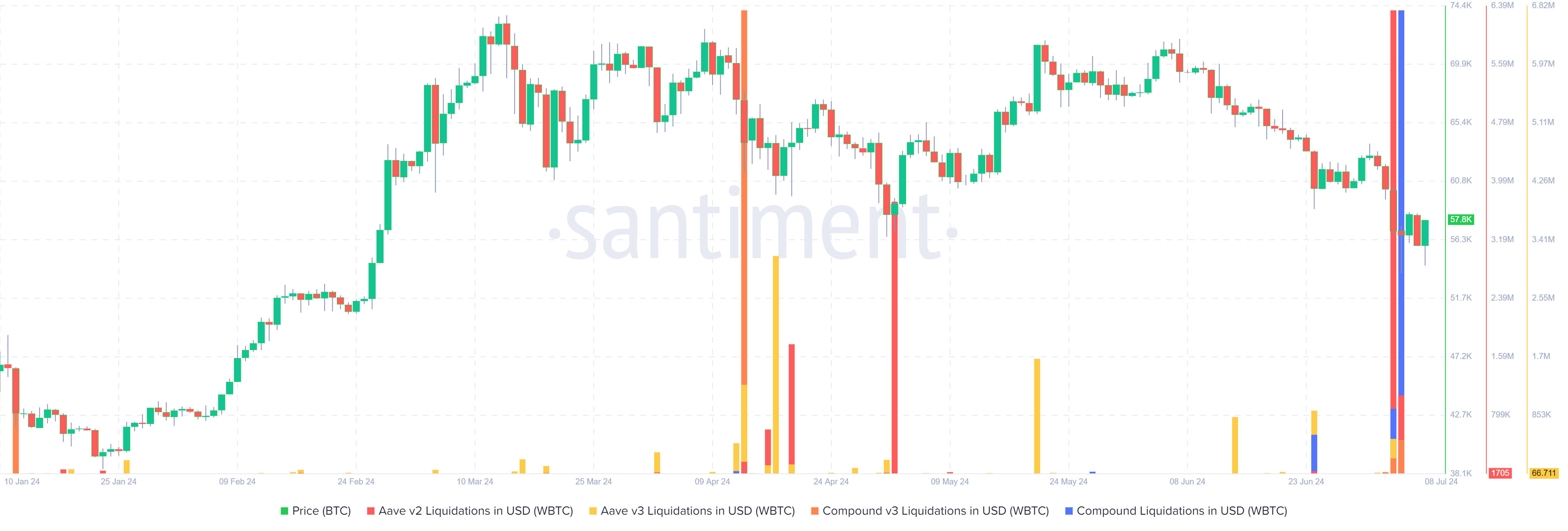 Santiment Defi Liquidation chart 